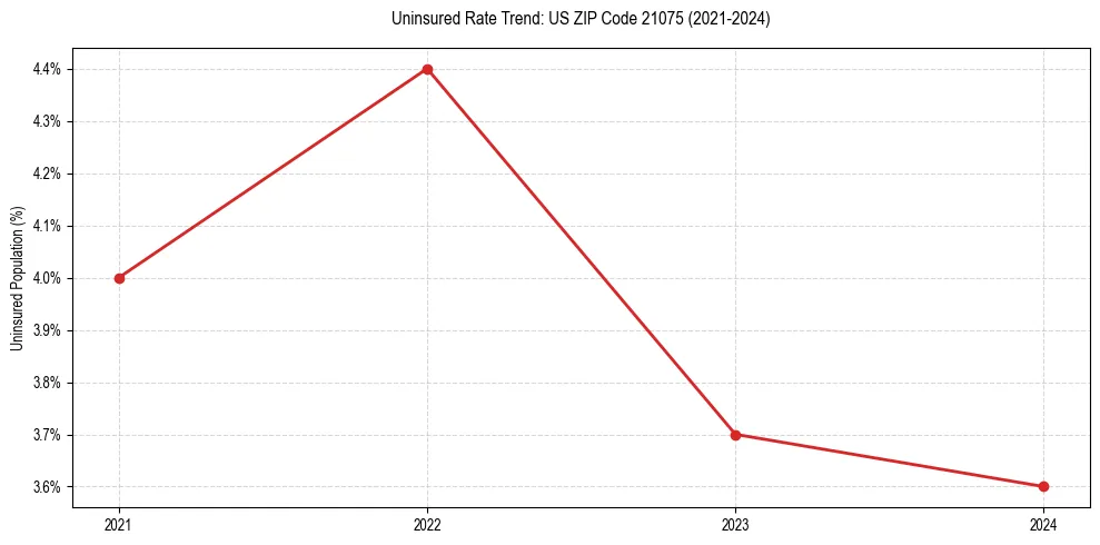 Uninsured trend chart for US ZIP Code 21075