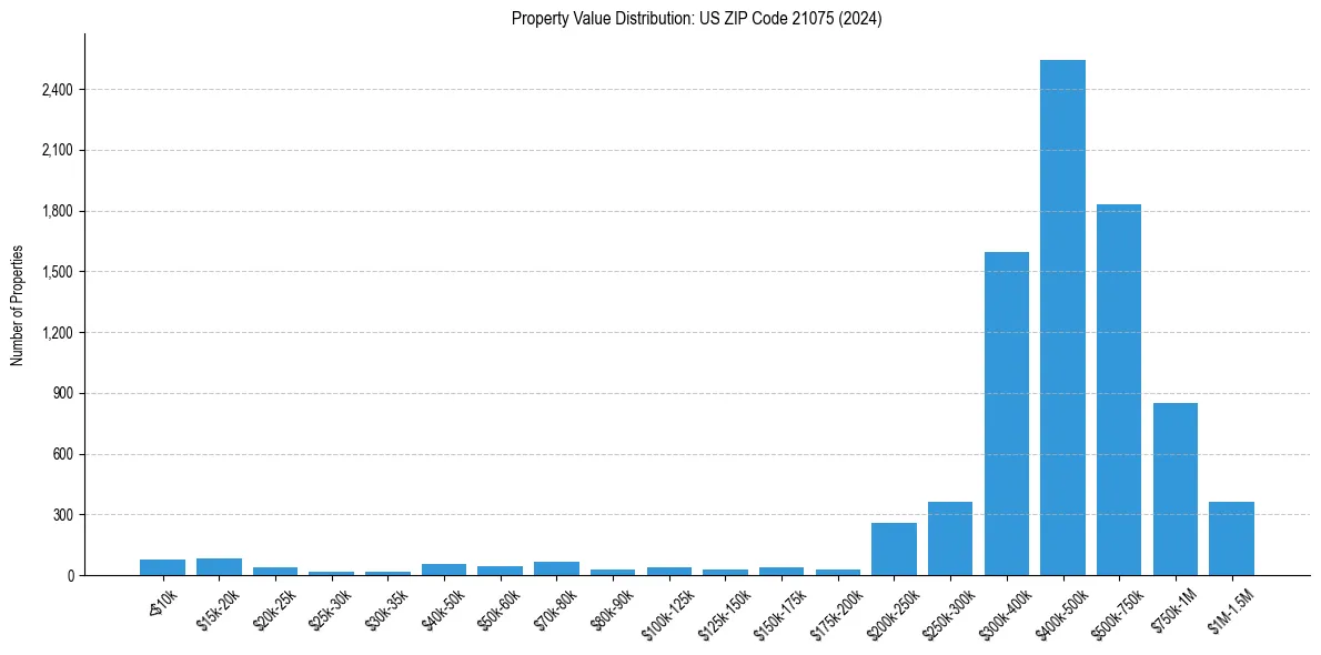 Value Distribution for 