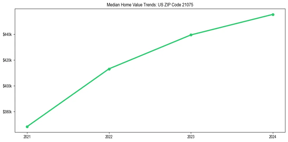 Median property value trends in 