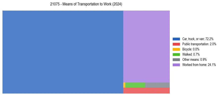 Commute modes in US ZIP Code 21075