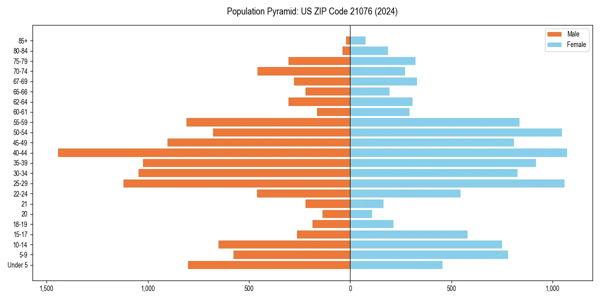 Population pyramid for 