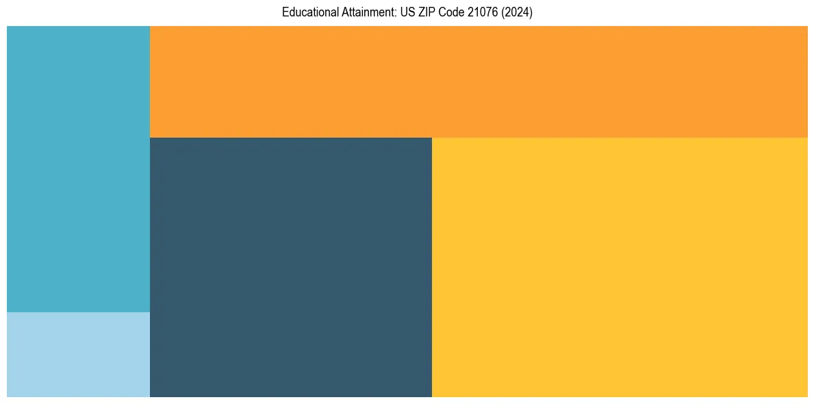 Education Treemap for  in 2024