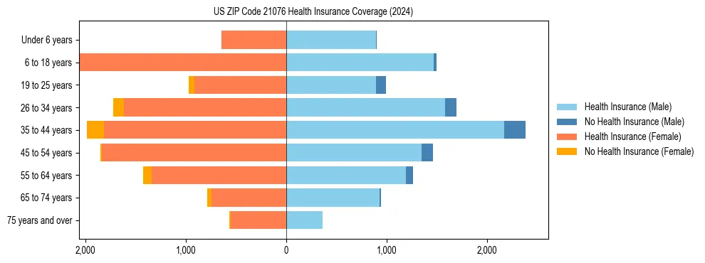 Health insurance pyramid for US ZIP Code 21076