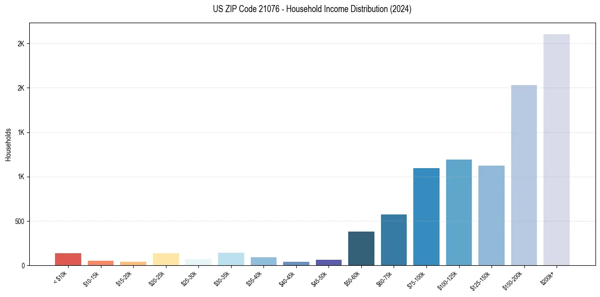 Income Distribution for 