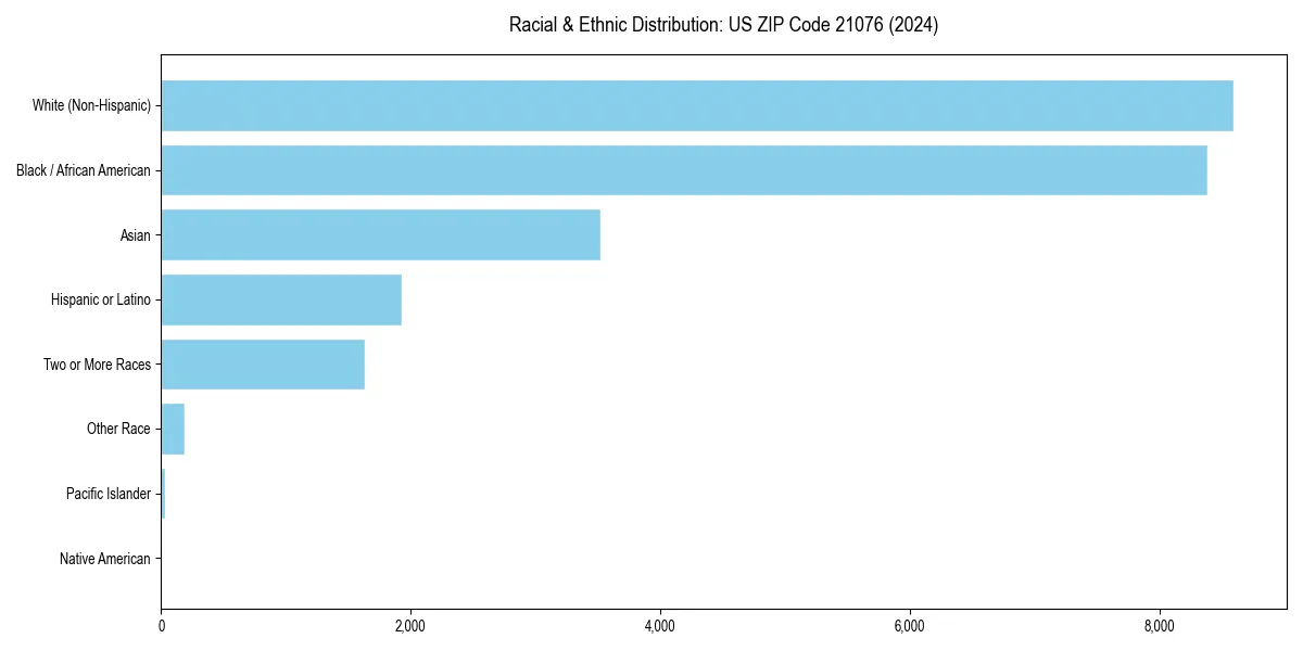 Bar chart showing racial distribution in  for 2024