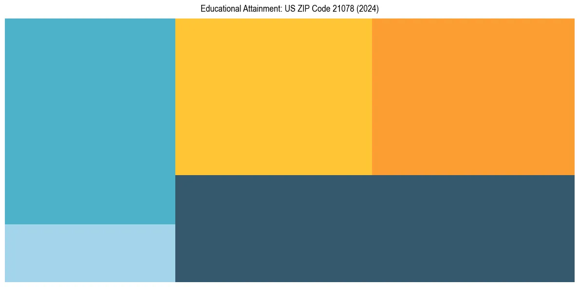 Education Treemap for  in 2024
