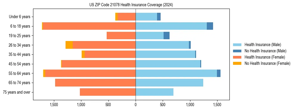 Health insurance pyramid for US ZIP Code 21078