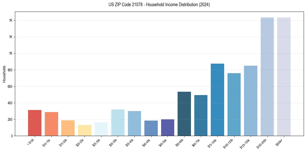 Income Distribution for 