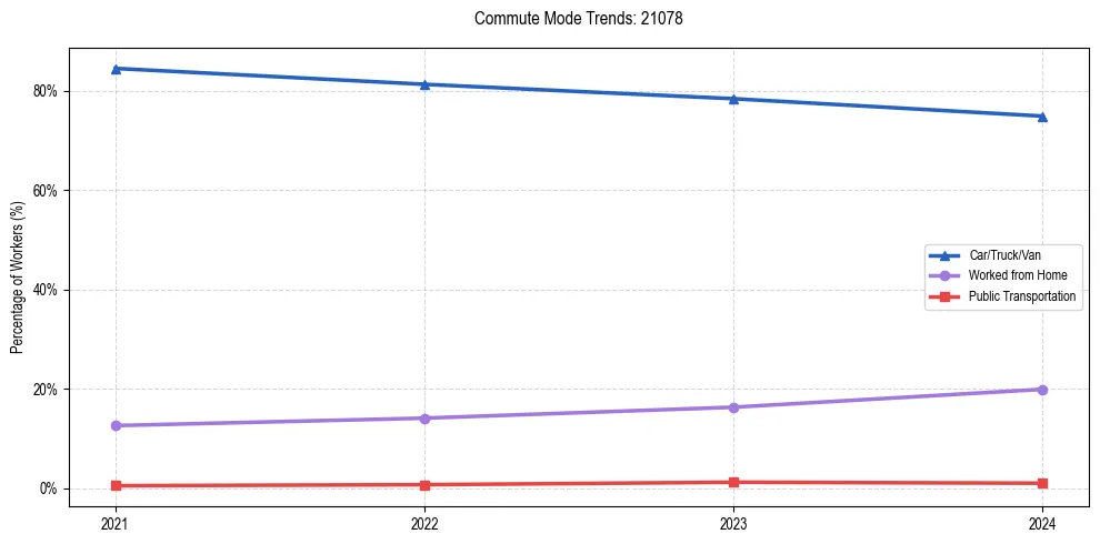 Transportation trends in US ZIP Code 21078