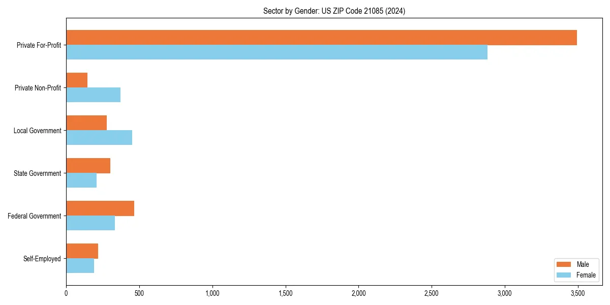 Employment sector breakdown by gender in 