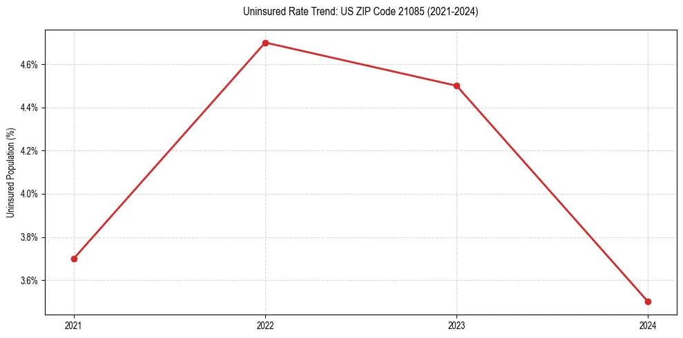 Uninsured trend chart for US ZIP Code 21085