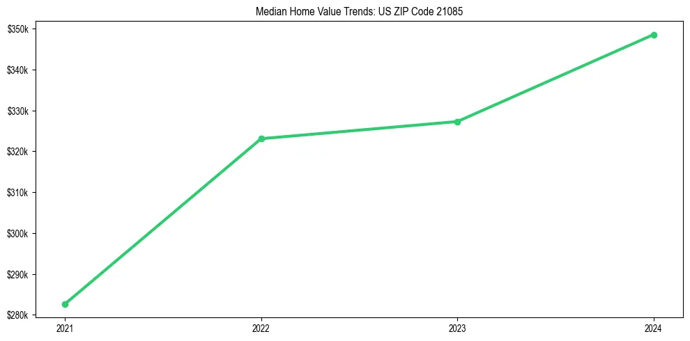 Median property value trends in 