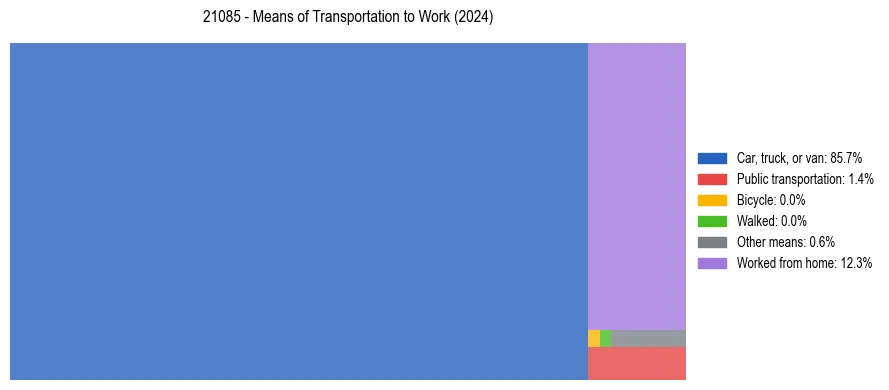 Commute modes in US ZIP Code 21085