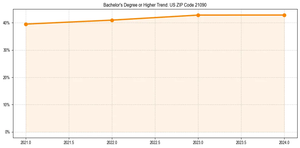 Trend chart showing bachelor degree growth in 