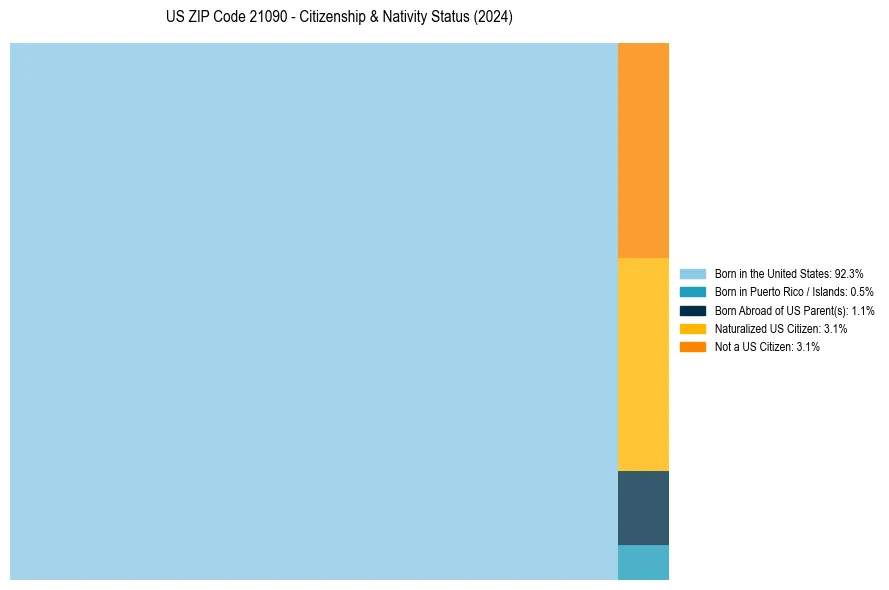 Nativity Treemap for 