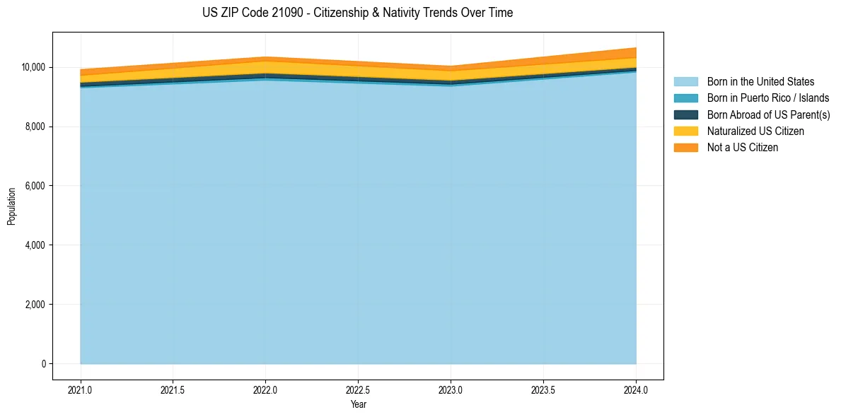 Historical nativity trends for 