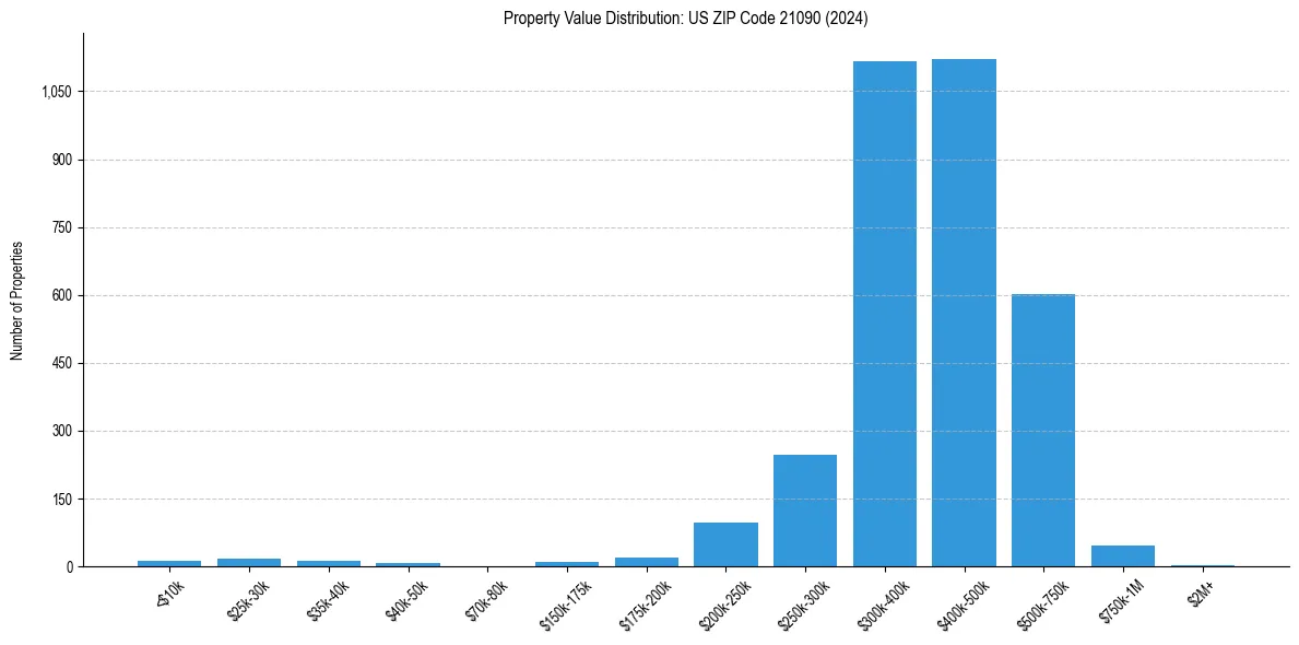 Value Distribution for 