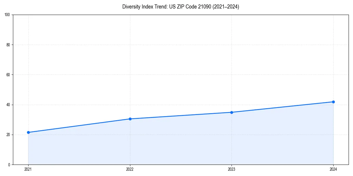 Line chart showing diversity index trends for 