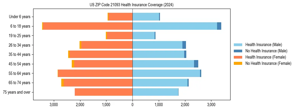 Health insurance pyramid for US ZIP Code 21093