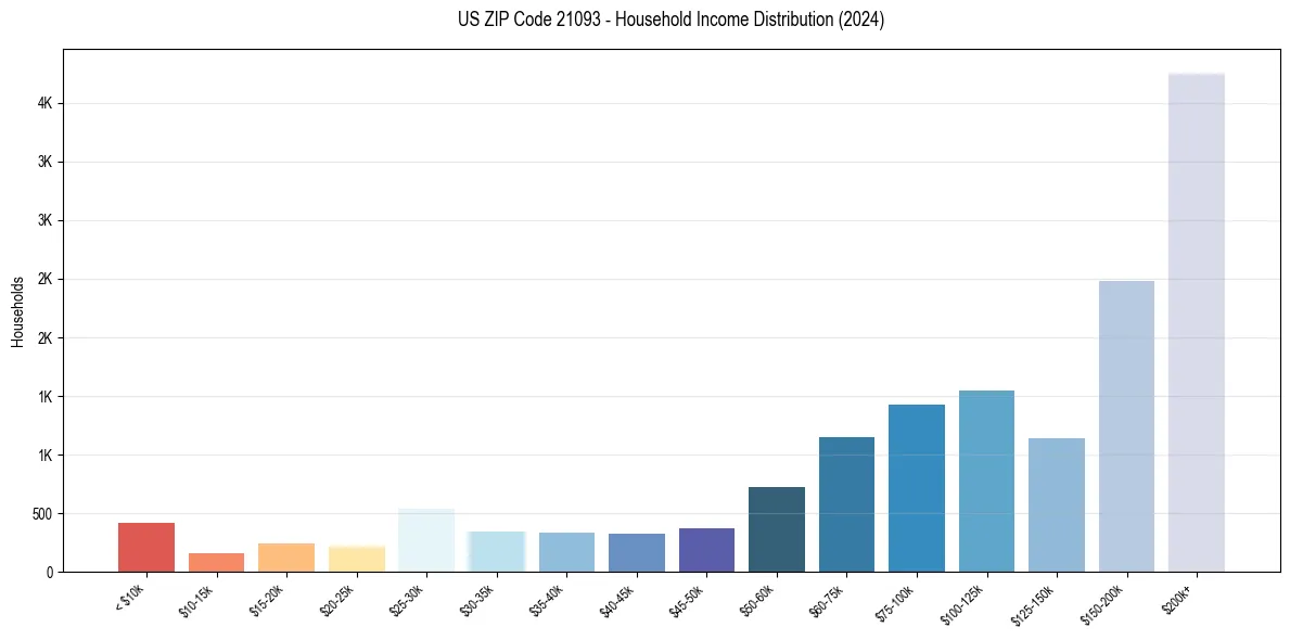 Income Distribution for 
