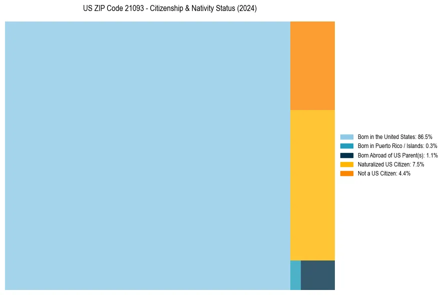 Nativity Treemap for 