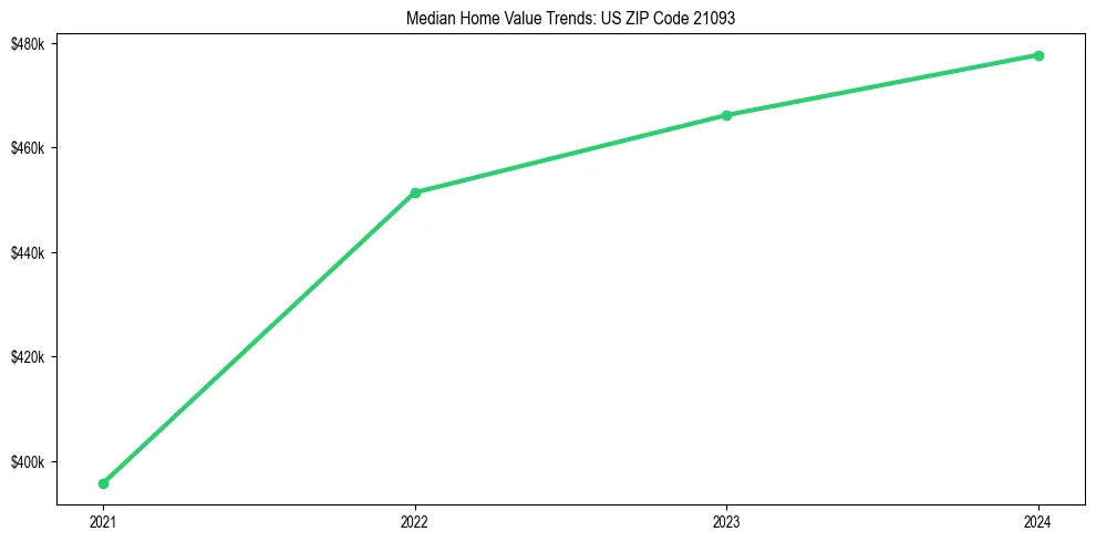Median property value trends in 