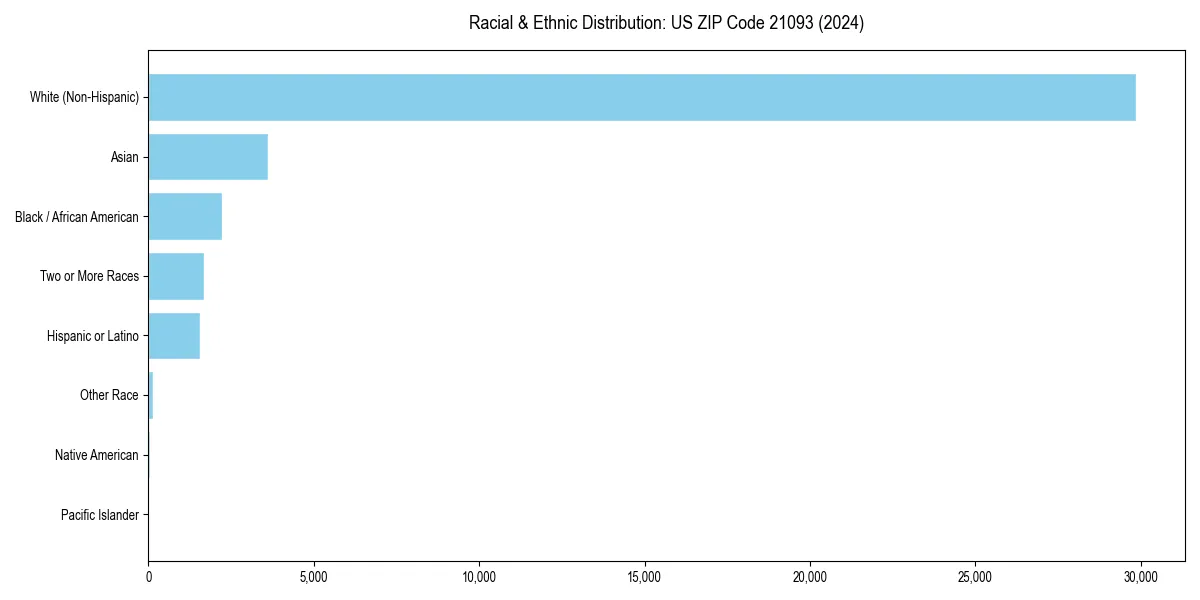 Bar chart showing racial distribution in  for 2024