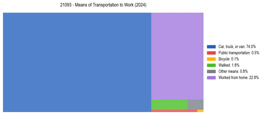 Commute modes in US ZIP Code 21093