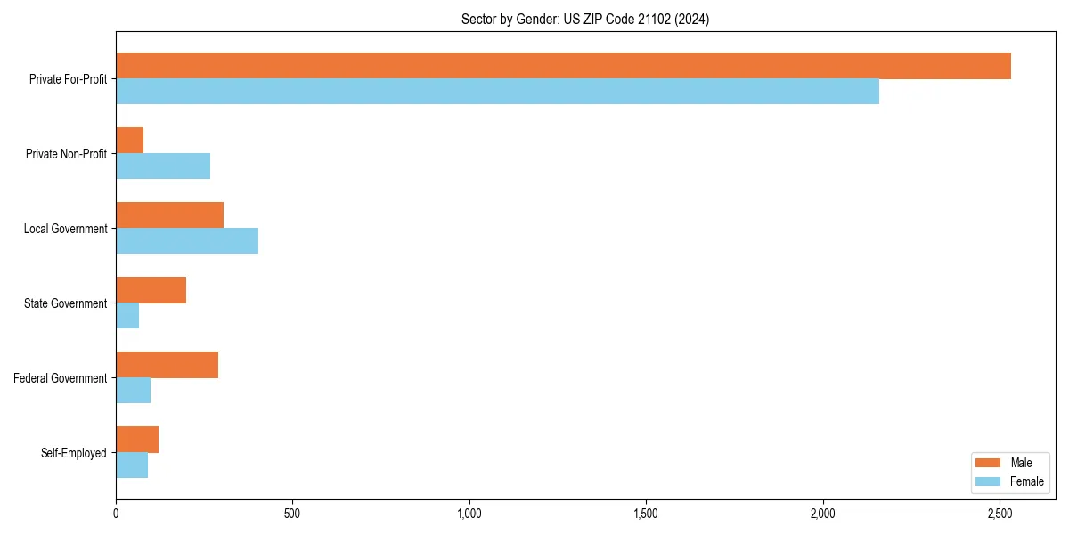 Employment sector breakdown by gender in 