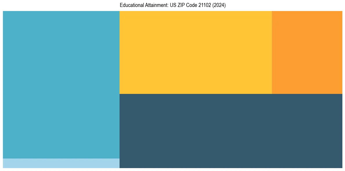 Education Treemap for  in 2024