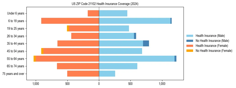 Health insurance pyramid for US ZIP Code 21102