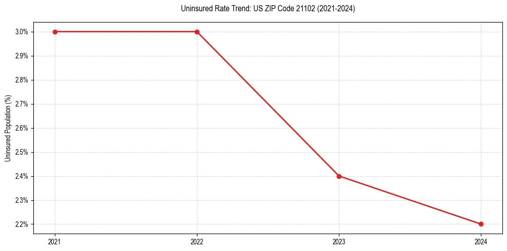 Uninsured trend chart for US ZIP Code 21102