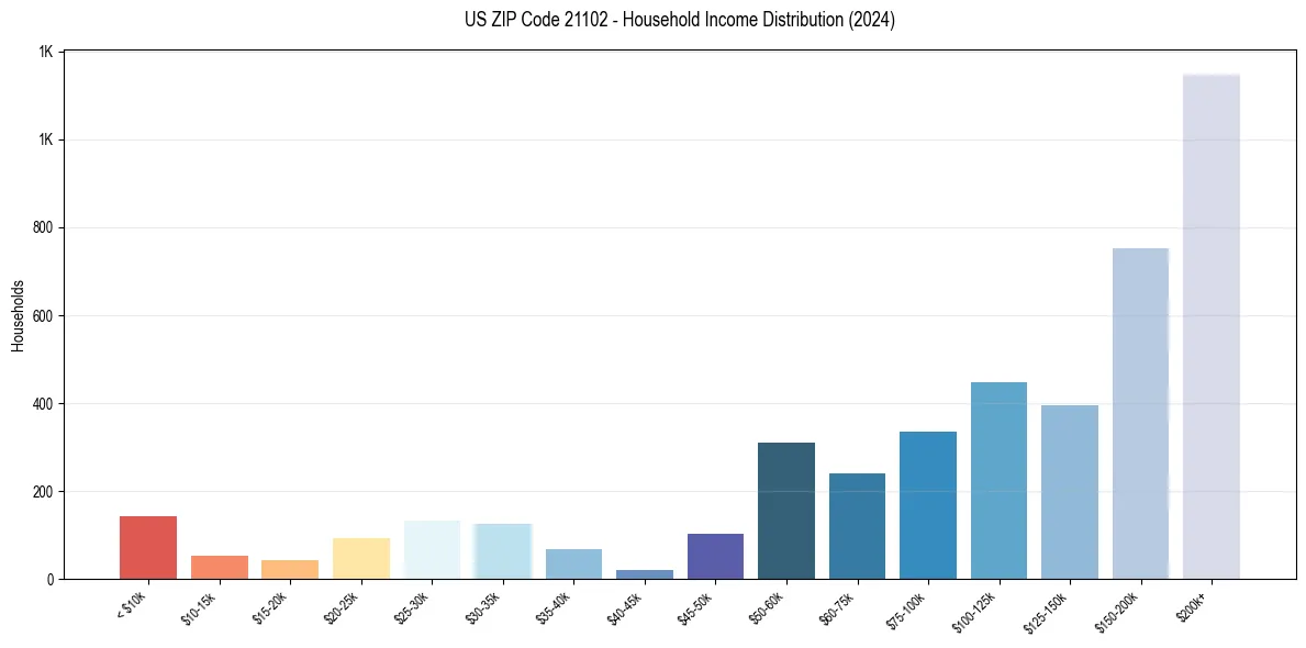 Income Distribution for 