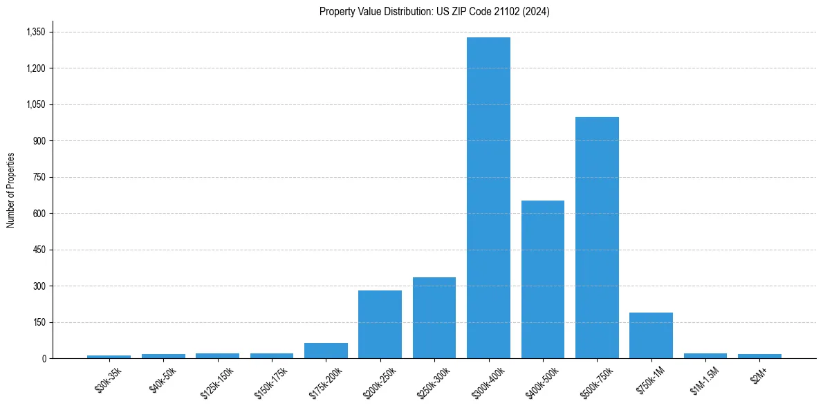 Value Distribution for 