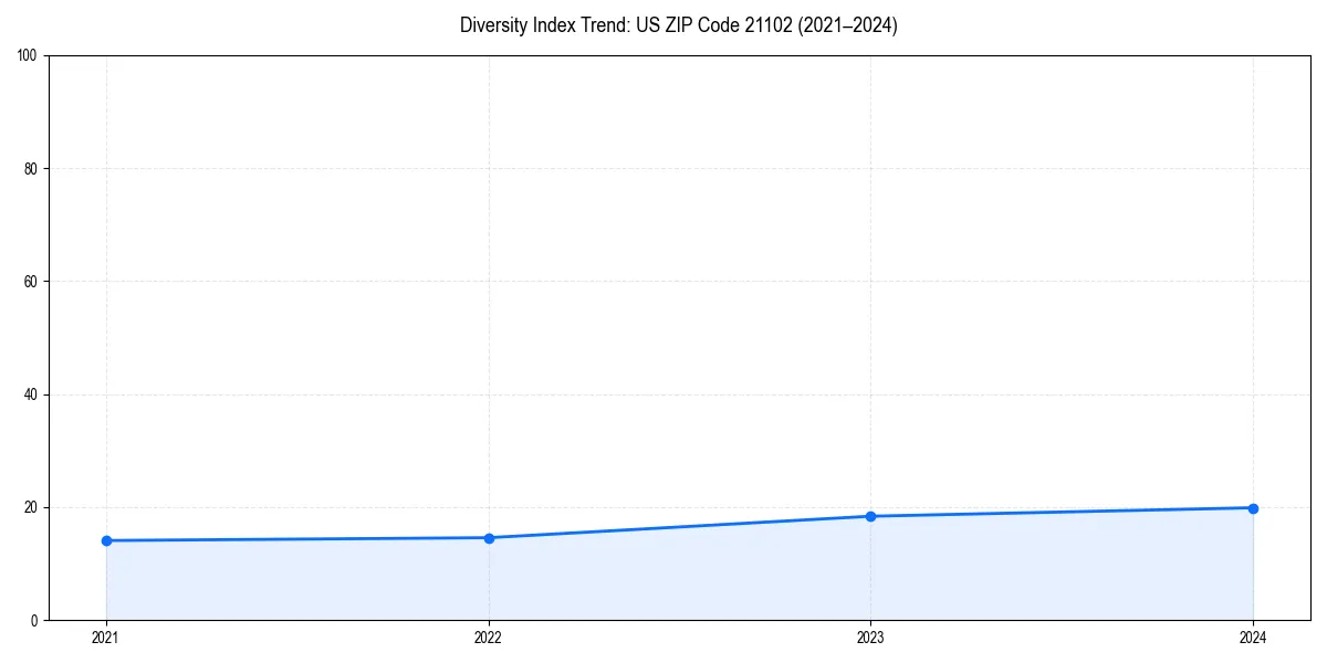 Line chart showing diversity index trends for 