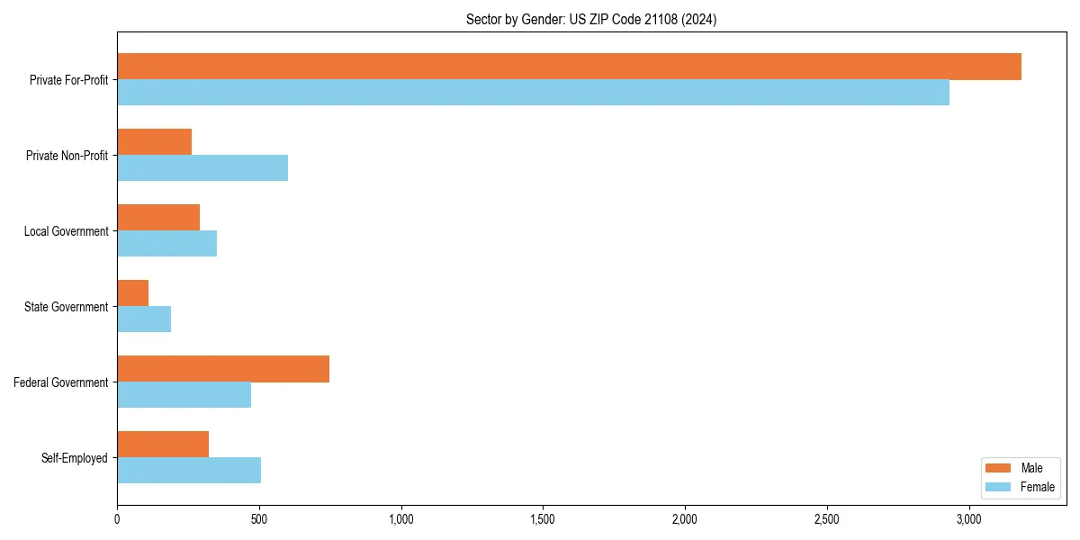 Employment sector breakdown by gender in 