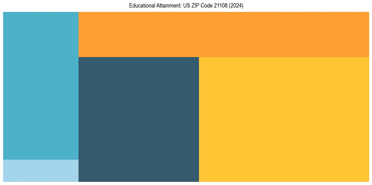 Education Treemap for  in 2024