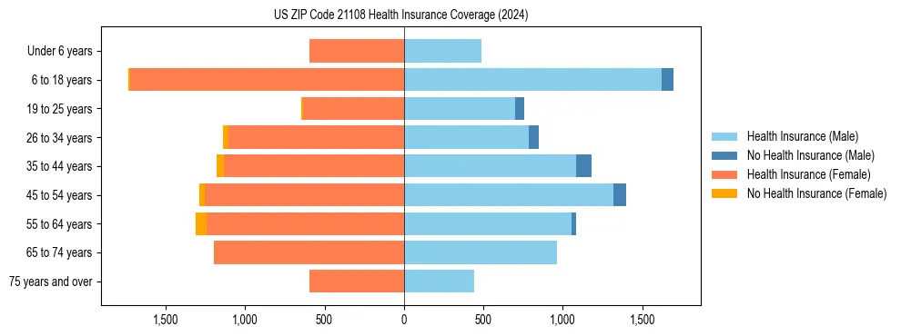 Health insurance pyramid for US ZIP Code 21108