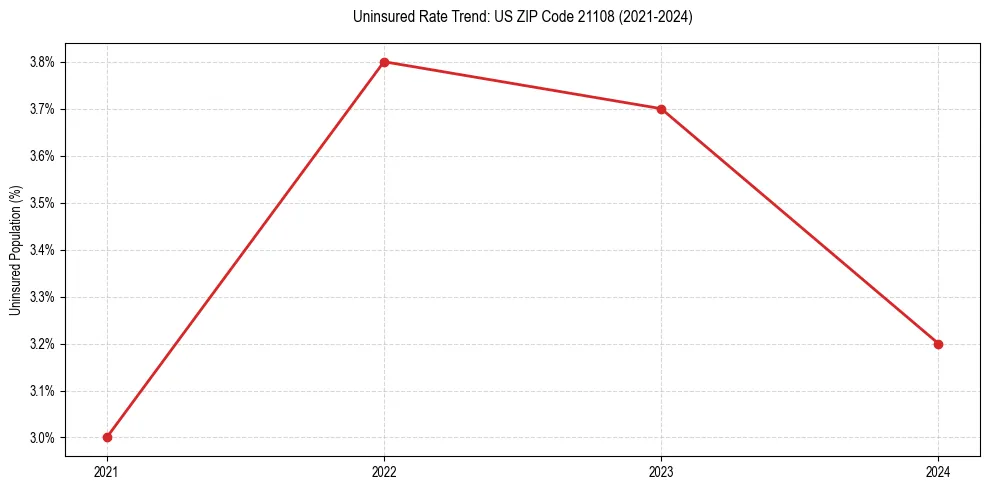 Uninsured trend chart for US ZIP Code 21108
