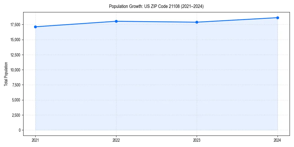 Population trends in 