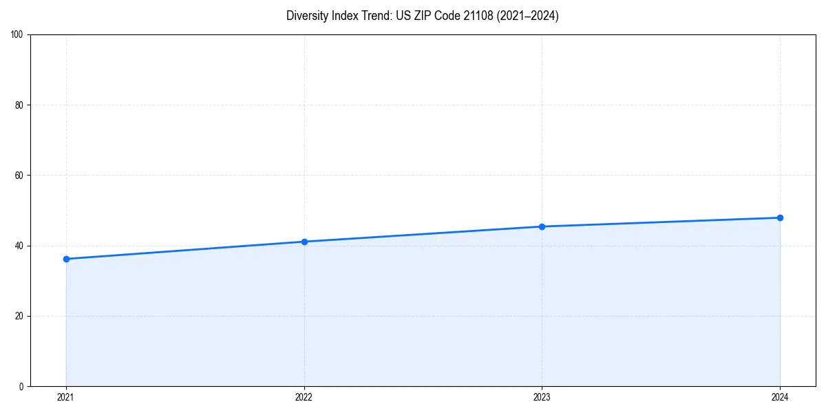Line chart showing diversity index trends for 