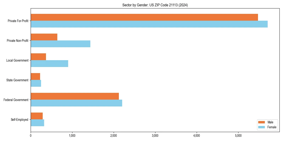 Employment sector breakdown by gender in 