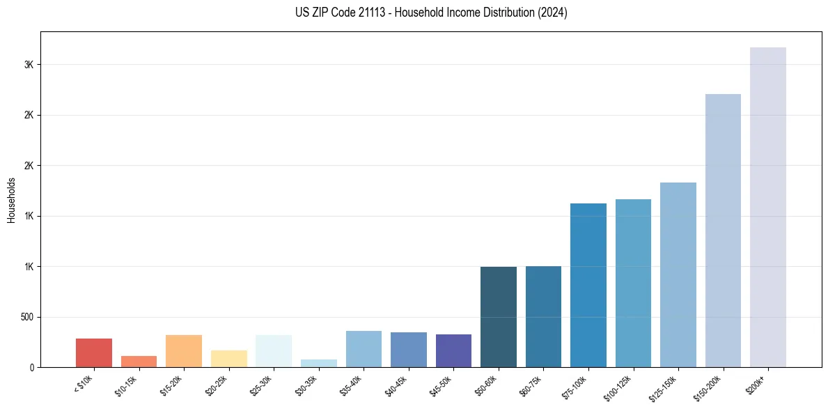 Income Distribution for 