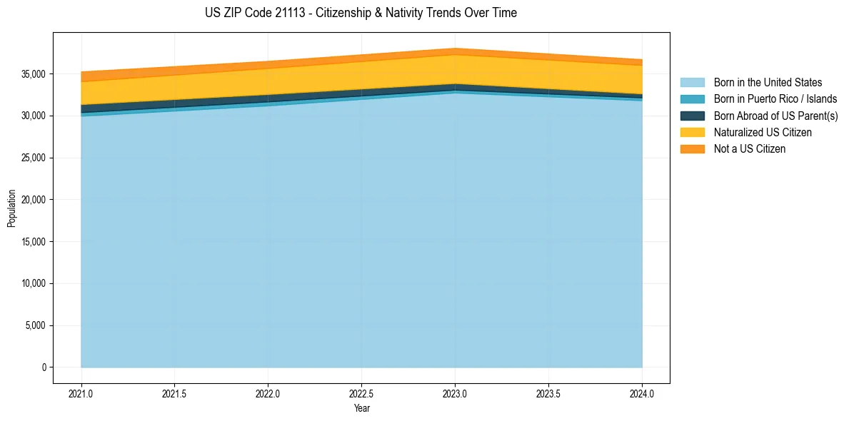 Historical nativity trends for 