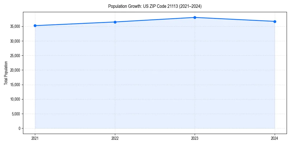 Population trends in 