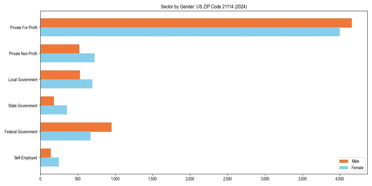 Employment sector breakdown by gender in 