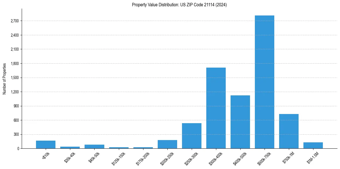Value Distribution for 
