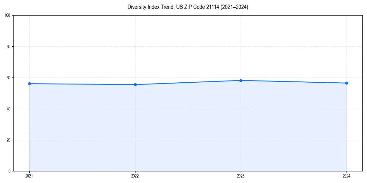 Line chart showing diversity index trends for 