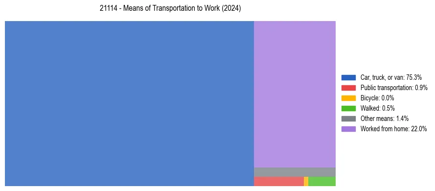 Commute modes in US ZIP Code 21114