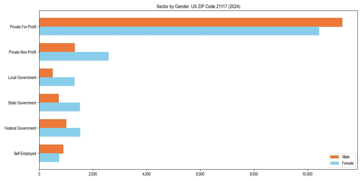 Employment sector breakdown by gender in 